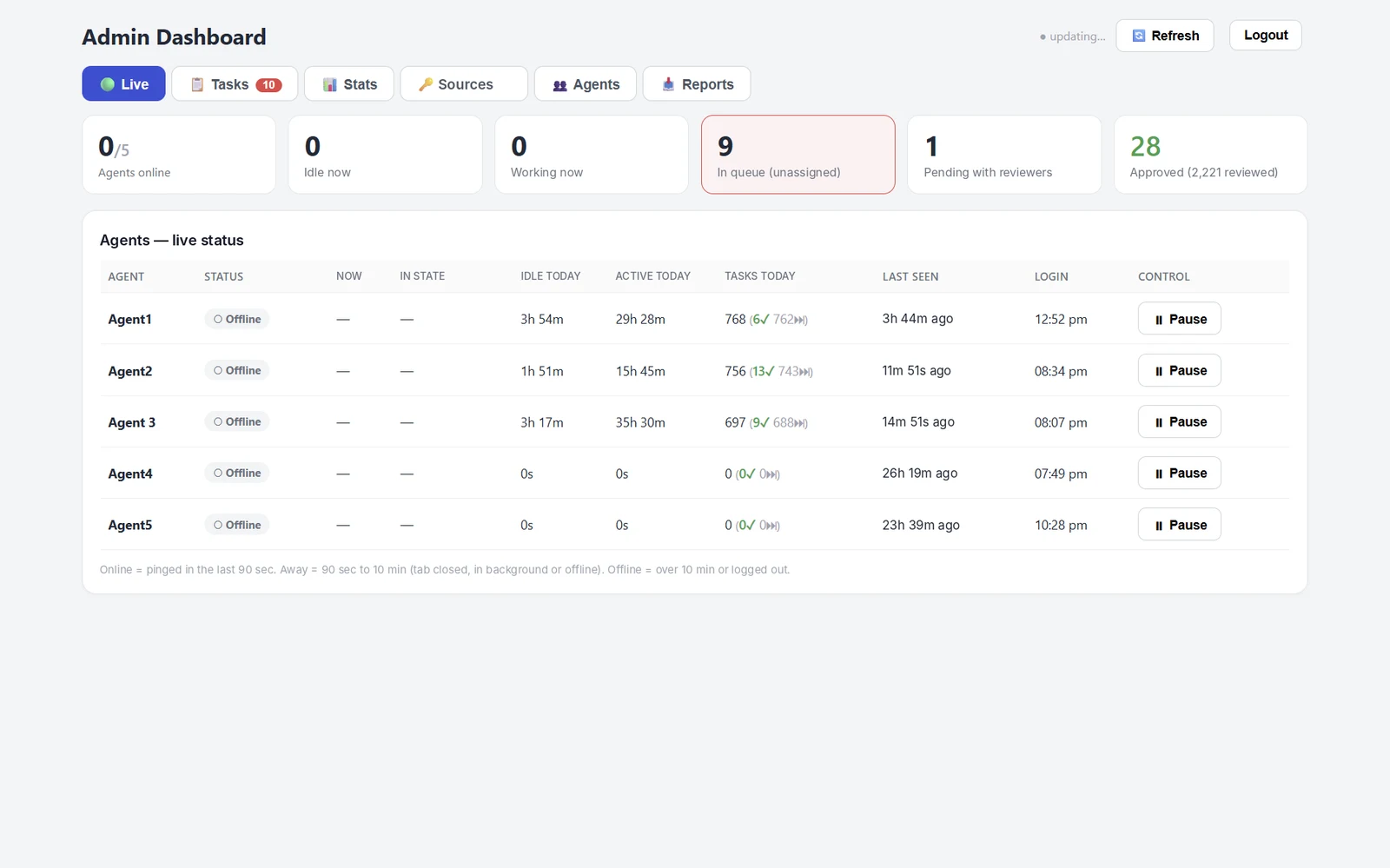 Admin dashboard showing reviewers, queue size and records approved today